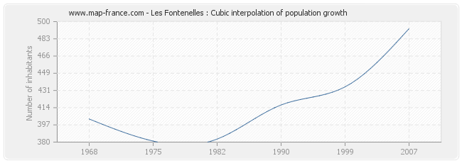 Les Fontenelles : Cubic interpolation of population growth